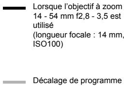 Lorsque l'objectif à zoom 14 - 54 mm f2,8 - 3,5 est utilisé (longueur focale : 14 mm, ISO100) Décalage de programme