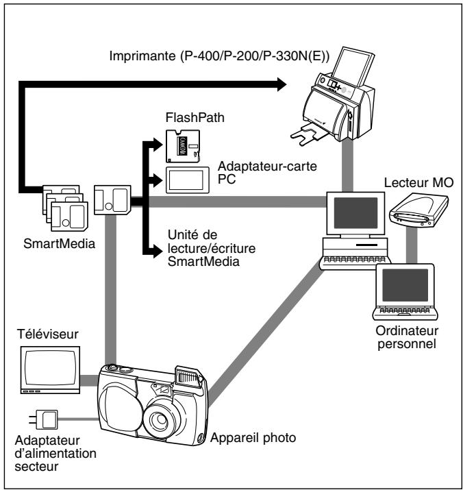 OLYMPUS C-200 ZOOM - Utilisation de l'appareil photo avec un matériel optionnel - 1