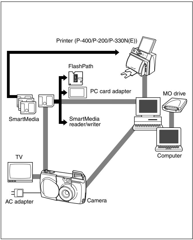 OLYMPUS C-200 ZOOM - Using the Camera with Optional Equipment - 1