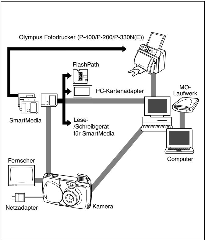 OLYMPUS C-200 ZOOM - Verwendung der Kamera mit Zubehörteilen - 1