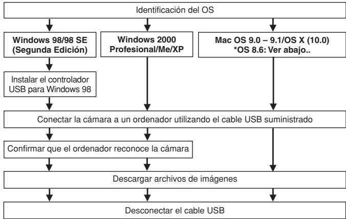 OLYMPUS C-50 ZOOM - Transferencia de imágenes a un ordenador - 1