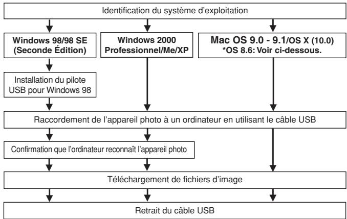 OLYMPUS C-50 ZOOM - Transfert d'images vers un ordinateur - 1
