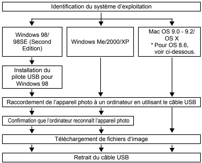 OLYMPUS C-765 UZ - TRANSFERT DES PHOTOS VERS UN ORDINATEUR - 1