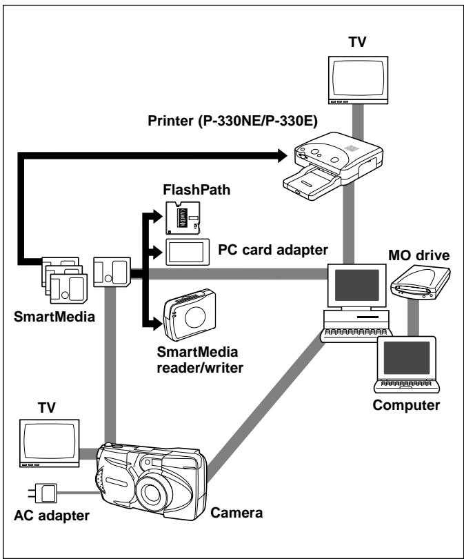 OLYMPUS C-990 ZOOM - Using the Camera with Optional Equipment - 1