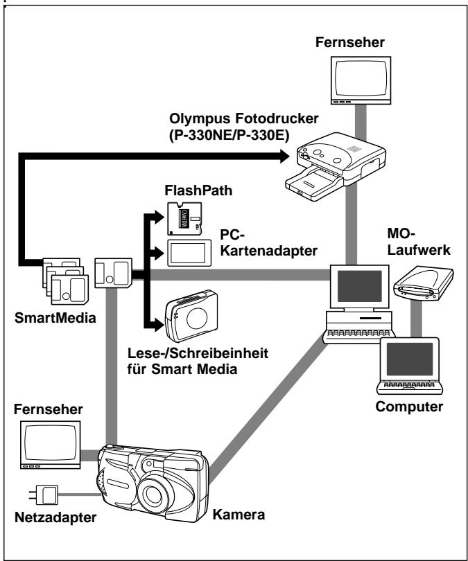 OLYMPUS C-990 ZOOM - Verwendung der Kamera mit Zubehörteilen - 1