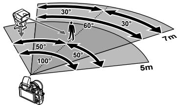 OLYMPUS E-PL5 - ■Plage de commande du flash sans fil - 1