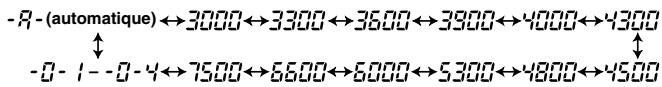 -R - (automatique) ↔ 3000 ↔ 3300 ↔ 3600 ↔ 3900 ↔ 4000 ↔ 4300 ↓ -0 - 1 -- 0 - 4 ↔ 7500 ↔ 6600 ↔ 6000 ↔ 5300 ↔ 4800 ↔ 4500