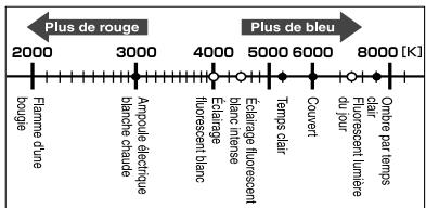 OLYMPUS E-P1 - Température de couleur de la balance des blancs - 1