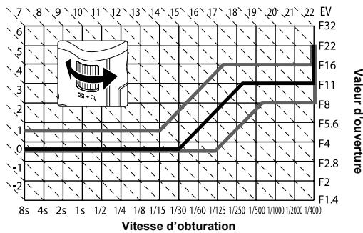 OLYMPUS E-P1 - Diagramme de ligne de programmation (mode P) - 1