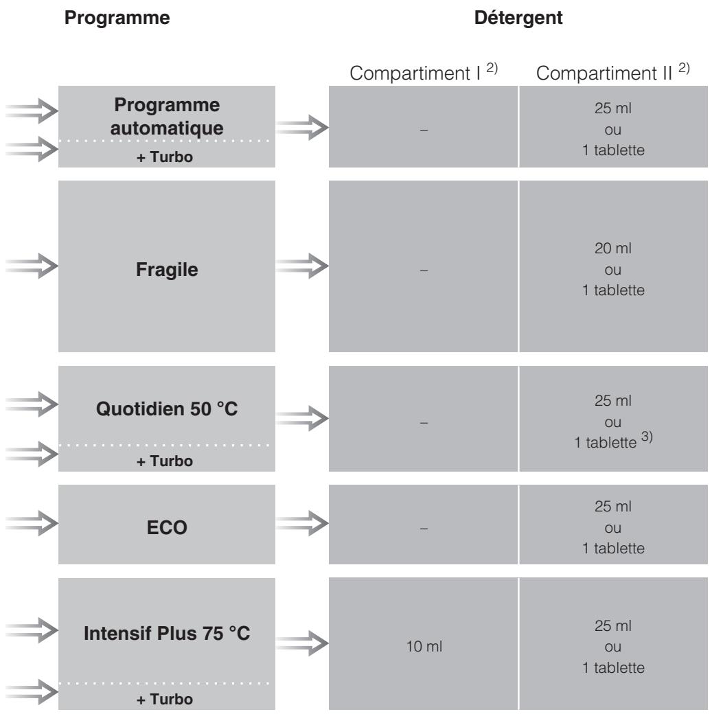 MIELE ACTIVE CLEAN - Tableau des programmes - 2