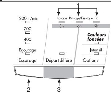 1200 tr/min 700 400 Egoutage Essorage Lavage Rinçage/Essorage Fin 3h 6h 9h Couleurs foncées Intensif Options Départ différé 2 3