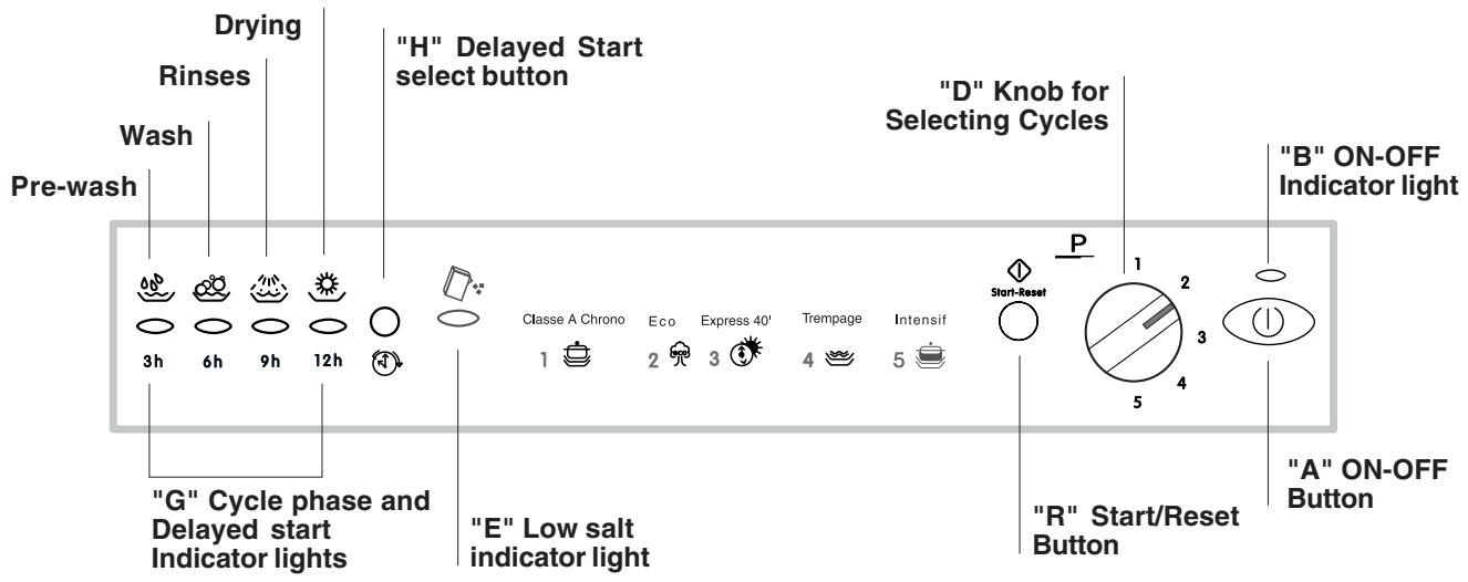 INDESIT IDL 420 - Close-up View (control panel) - 1