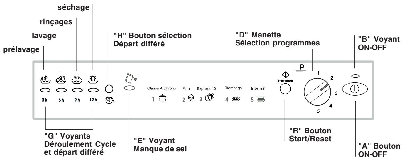 INDESIT IDL 420 - Vue de près (tableau de bord) - 1