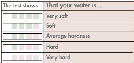 MAGIMIX 11408 /11410 - Setting Water hardness level - 2