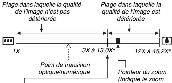 Plage dans laquelle la qualité de l'image n'est pas détériorée 1X 3X à 13,0X* 12X à 45,2X* Pointeur du zoom (Indique le zoom) Point de transition optique/numérique