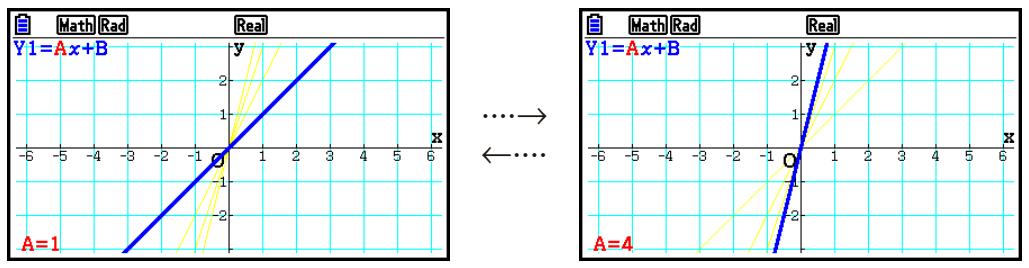 CASIO FX COLOR GRAPH 20 - Utilisez le graphe dynamique pour tracer y = Ax, où le coefficient A change de 1 à 4 par incréments de 1. Le graphe est tracé 10 fois. - 1