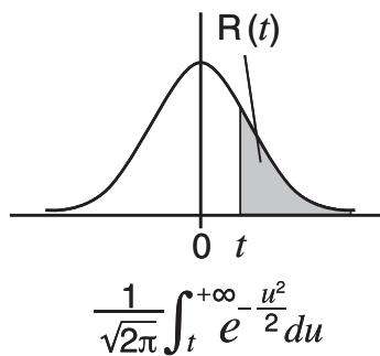CASIO GRAPH 95 - Loi de probabilité normale standard - 3