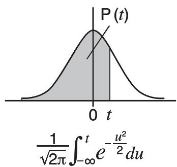 CASIO GRAPH 95 - Loi de probabilité normale standard - 1