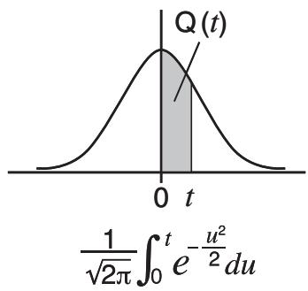 CASIO GRAPH 95 - Loi de probabilité normale standard - 2
