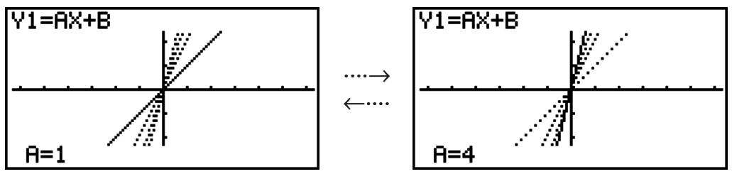 CASIO GRAPH 95 SD - Example Utilisez le graphe dynamique pour tracer y = Ax , lorsque le coefficient A change de 1 à 4 par incréements de 1. Le graphe doit être tracé 10 fois. - 1