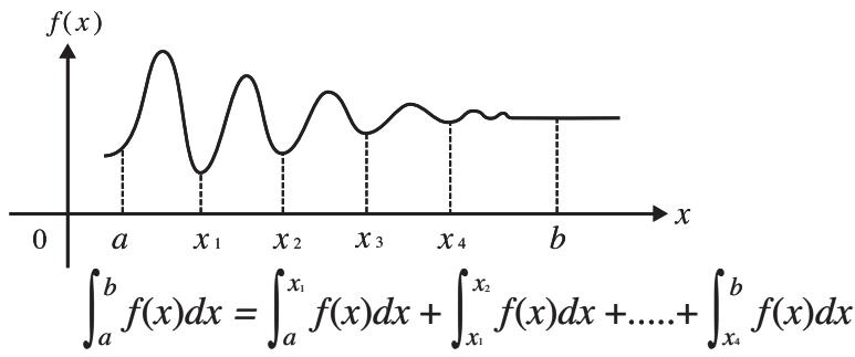 CASIO GRAPH 95 SD - Calculs d'intégrations - 3