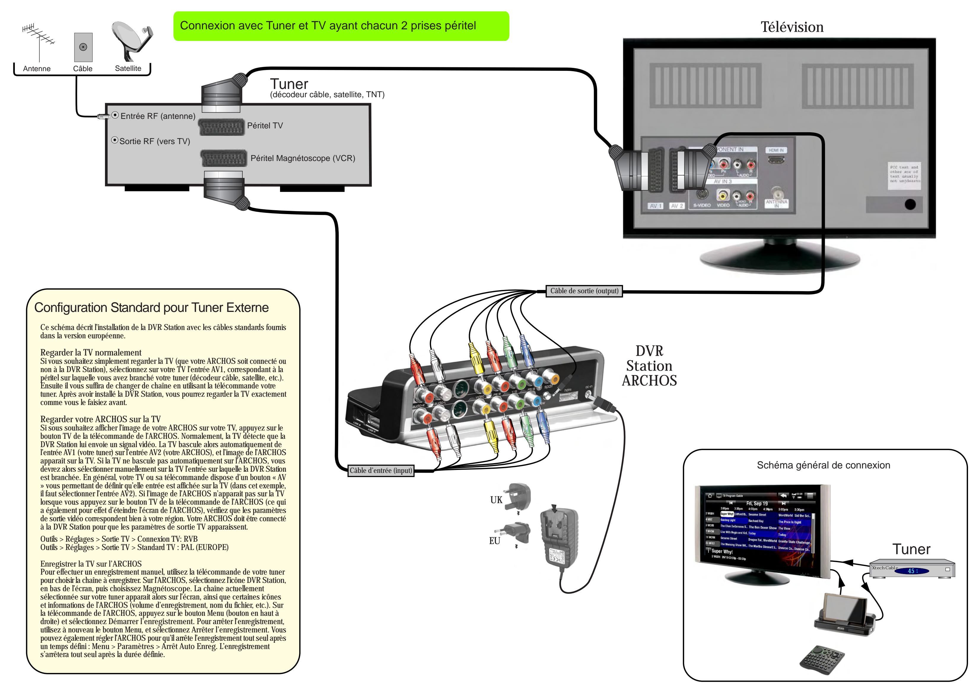 graph TD A["Antenna"] --> B["Cable"] B --> C["Satellite"] C --> D["Tuner (décodeur câble, satellite, TNT)"] D --> E["Entrée RF (antenne)"] D --> F["Péritel TV"] D --> G["Sortie RF (vers TV)"] D --> H["Péritel Magnétoscope (VCR)"] H --> I["Cable de sortie (output)"] I --> J["DVR Station ARCHOS"] J --…