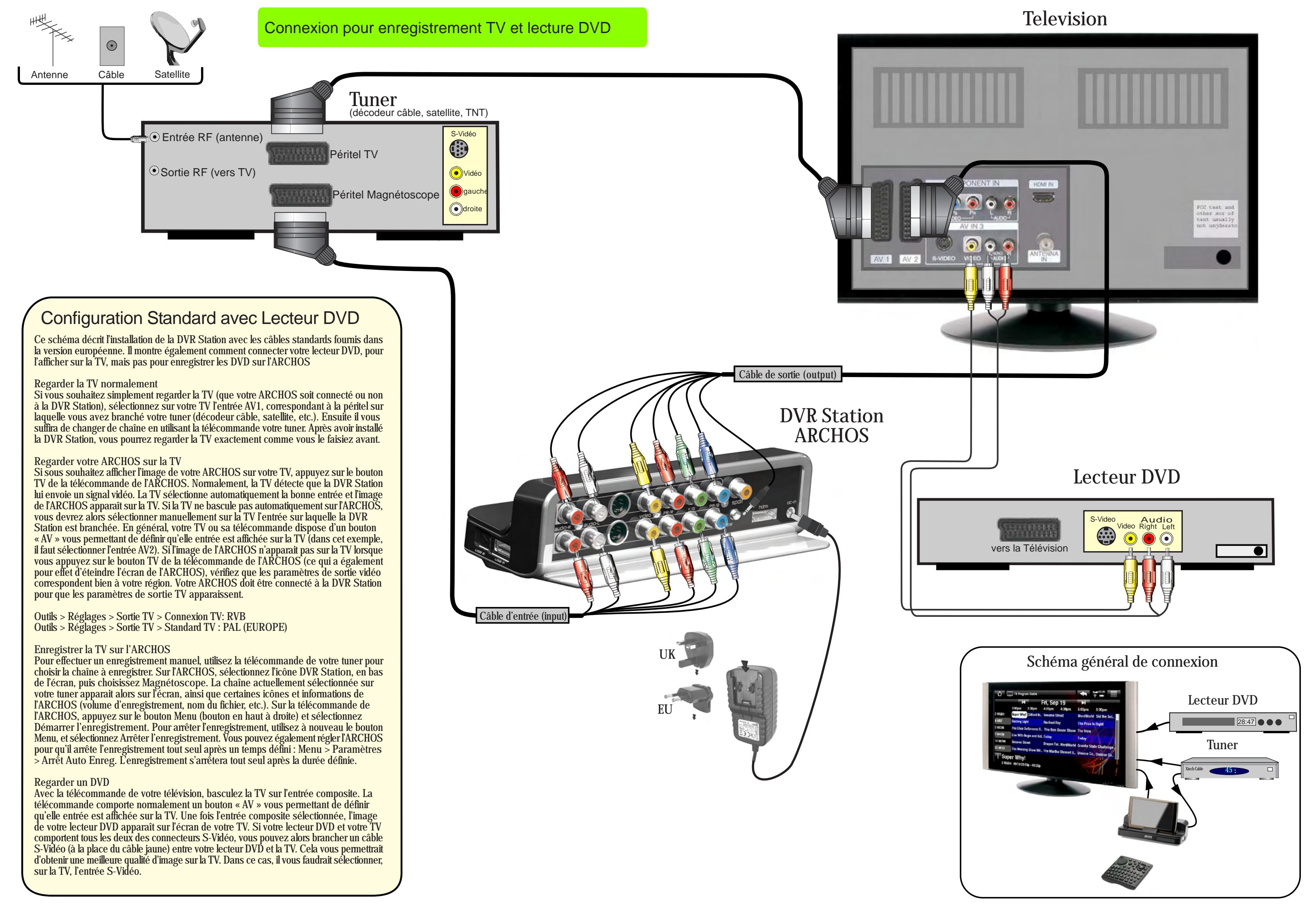 Annenne Cable Satellite Connexion pour enregistrement TV et lecture DVD Tuner (décodeur cable, satellite, TNT) Tuner (décodeur cable, satellite, TNT) Entree RF (antenne) Sortie RF (vers TV) Péritel TV Péritel Magnétoscope S-Video Video gauche droite Cable de sortie (output) Configuration Standard av…