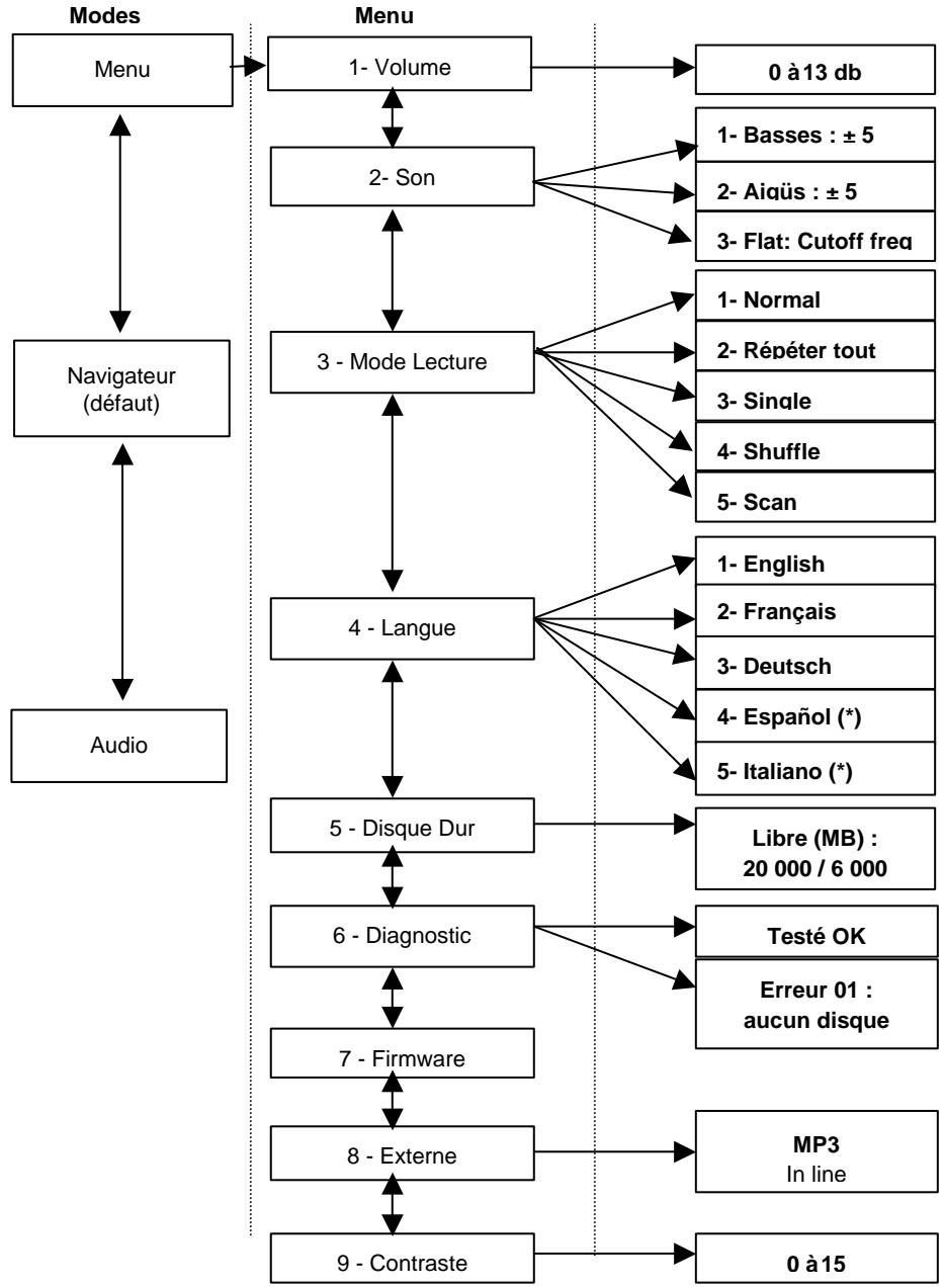 ARCHOS JUKEBOX STUDIO - Organigramme des menus du Jukebox - 1