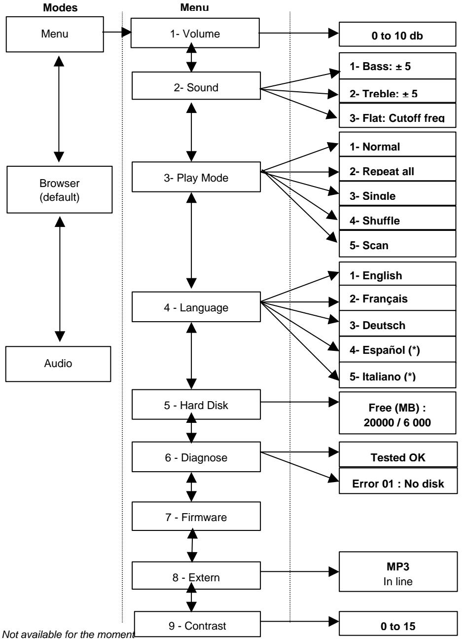 ARCHOS JUKEBOX STUDIO - Jukebox Menu Flow Chart - 1