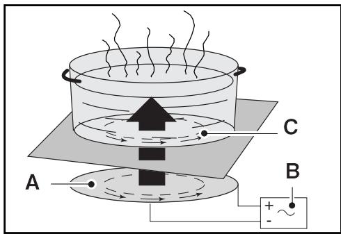 FAGOR I-200TR  - 02-08 - - Das Prinzip der Induktion - 1