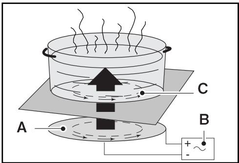 FAGOR I-200TR  - 02-08 - The induction principle - 1