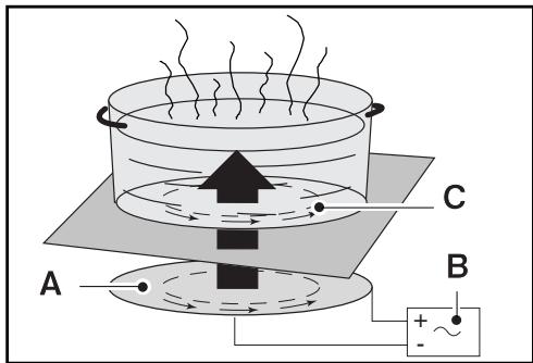 FAGOR I-200TR  - 02-08 - - Principio de la inducción - 1