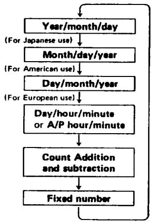 PENTAX INTERVAL DATA BACK - DATA SETTING - 2