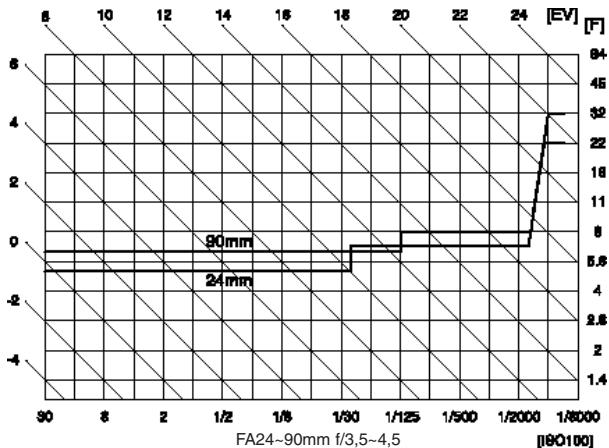 PENTAX MZS - [4] Ligne de programme priorité MTF (fonction transfert de modulation) - 1