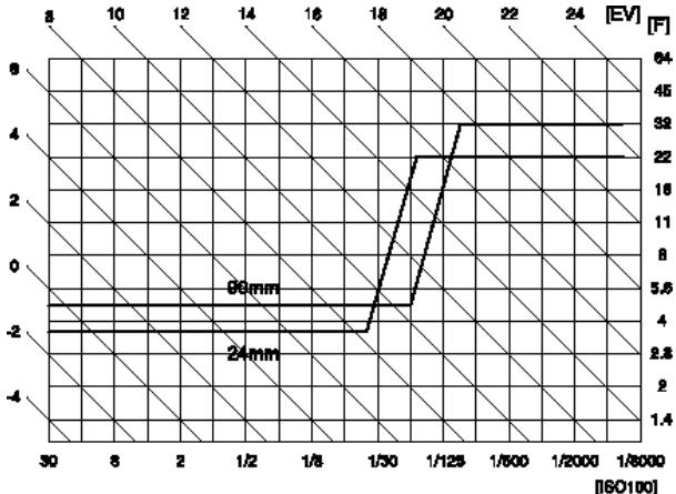 PENTAX MZS - [1] Ligne de programme normale - 3
