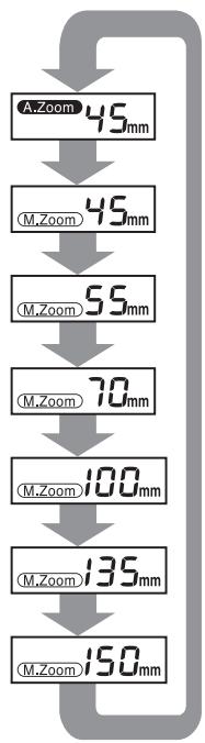 PENTAX AF 360 FGZ - Positions zoom en fonction du format des appareils - 2