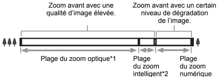 Zoom avant avec une qualité d'image élevée. Zoom avant avec un certain niveau de dégradation de l'image. Plage du zoom optique*1 Plage du zoom intelligent*2 Plage du zoom numérique