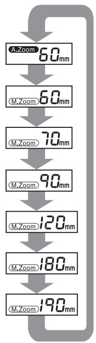 PENTAX AF 360 FGZ - Positions zoom en fonction du format des appareils - 3
