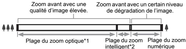 Zoom avant avec une qualité d'image élevée. Zoom avant avec un certain niveau de dégradation de l'image. Plage du zoom optique*1 Plage du zoom intelligent*2 Plage du zoom numérique