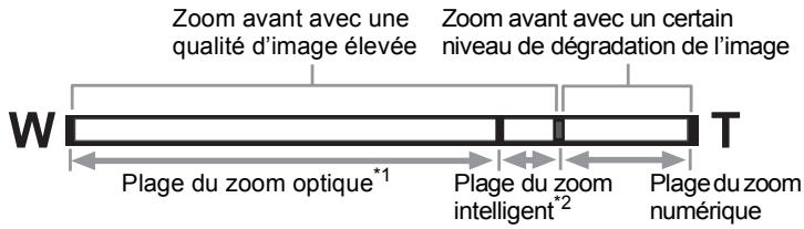Zoom avant avec une qualité d'image élevée Zoom avant avec un certain niveau de dégradation de l'image W T Plage du zoom optique*1 Plage du zoom intelligent*2 Plage du zoom numérique