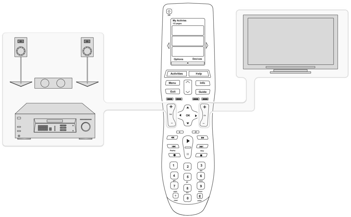 LOGITECH HARMONY 900 - Ajout de commandes supplémentaires - 1