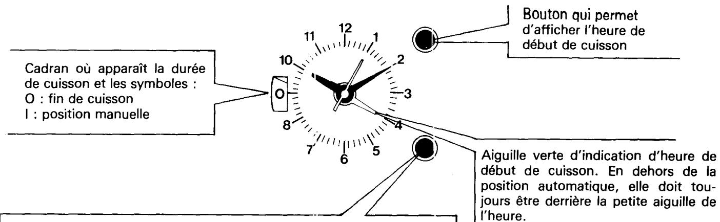 Cadran où apparaît la durée de cuisson et les symboles : O : fin de cuisson I : position manuelle 12 11 1 10 2 3 4 5 6 7 8 9 Aiguille verte d'indication d'heure de début de cuisson. En dehors de la position automatique, elle doit tou- jours être derrière la petite aiguille de l'heure. Bouton qui permet d'afficher l'heure de début de cuisson Aiguille verte d'indication d'heure de début de cuisson. En dehors de la position automatique, elle doit tou- jours être derrière la petite aiguille de l'heure.
