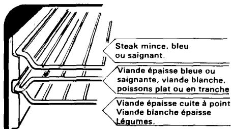 Steak mince, bleu ou saignant. Viande épaisse bleue ou saignante, viande blanche, poissons plat ou en tranche Viande épaisse cuite à point Viande blanche épaisse Légumes.