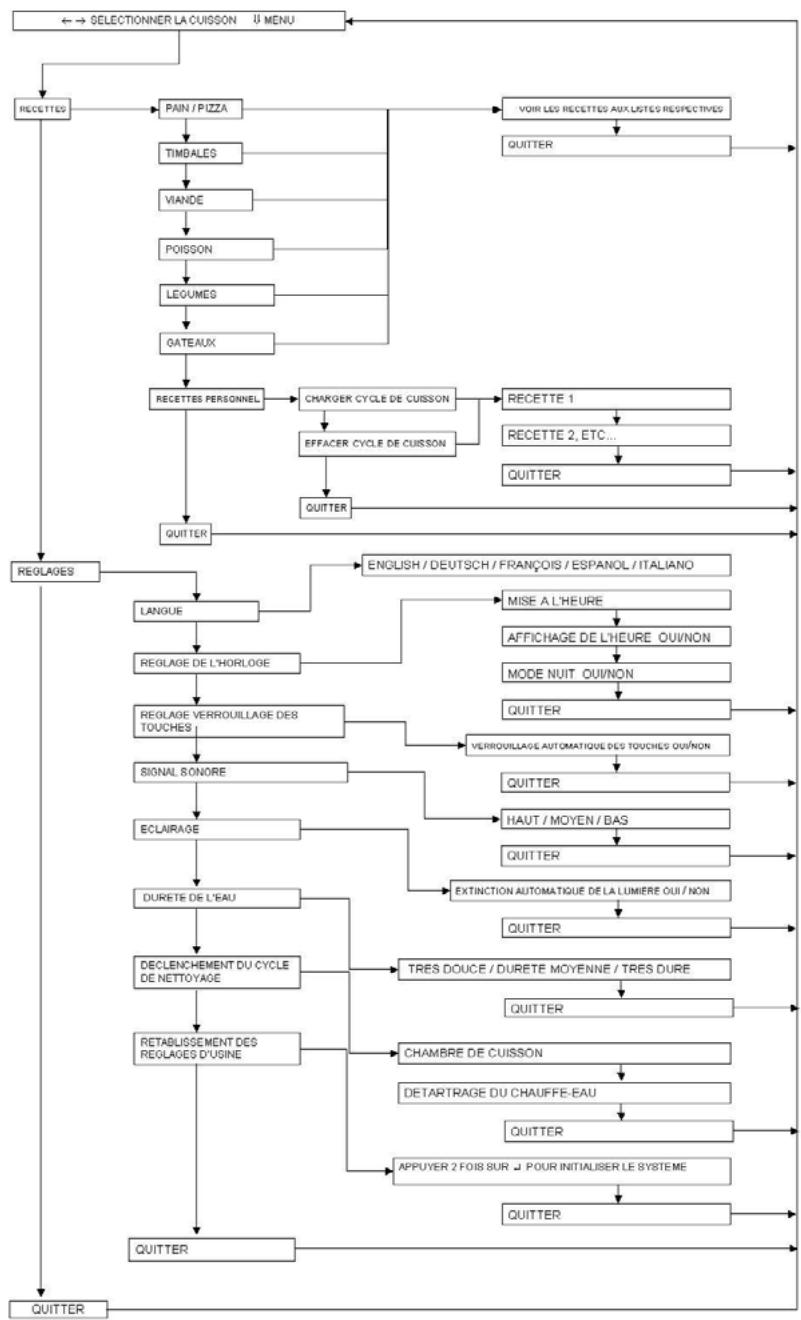 ROSIERES RDCV 49 - Organigramme de toute la structure du MENU - 1