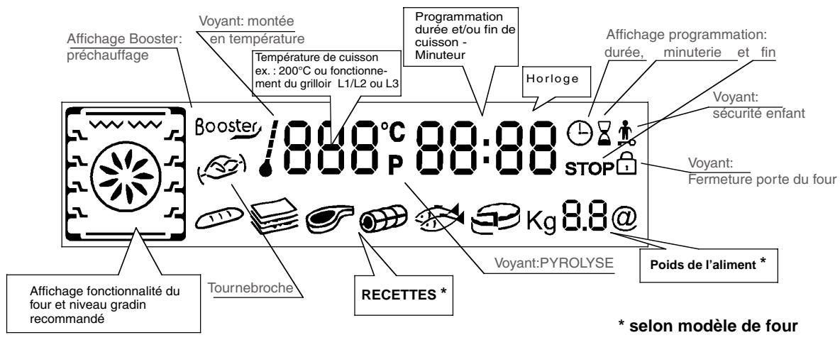 ROSIERES RFD7454MIN - PRESENTATION DU CADRAN D'AFFICHAGE - 1