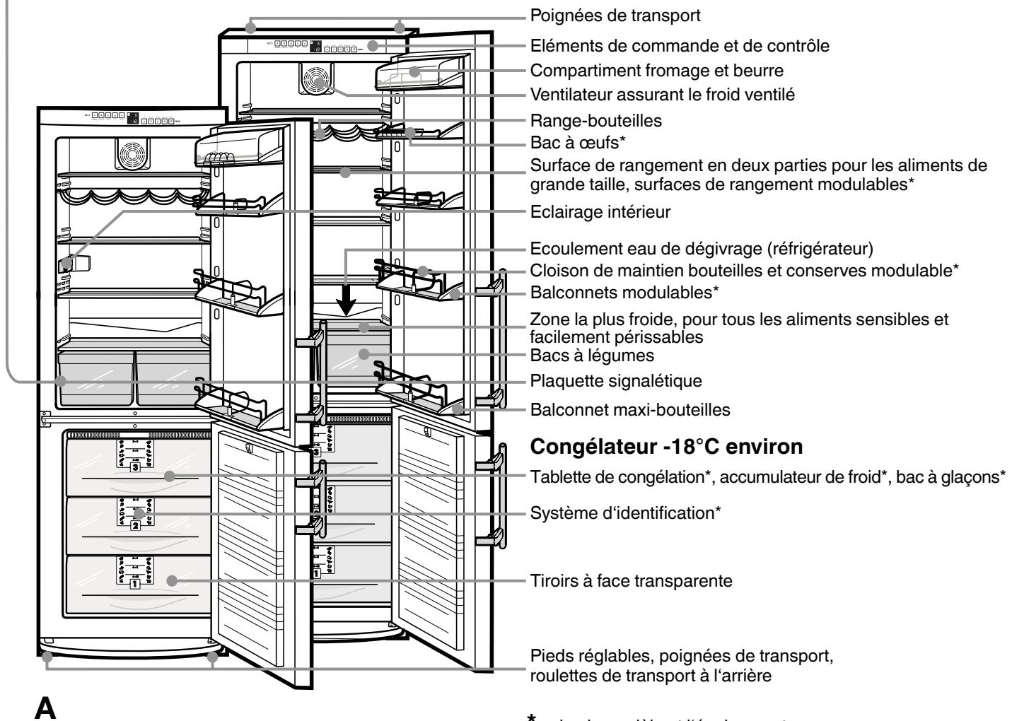 LIEBHERR CN 3866 - Description de l'appareil et de ses aménagements, fig. A Réfrigérateur 5°C environ - 1