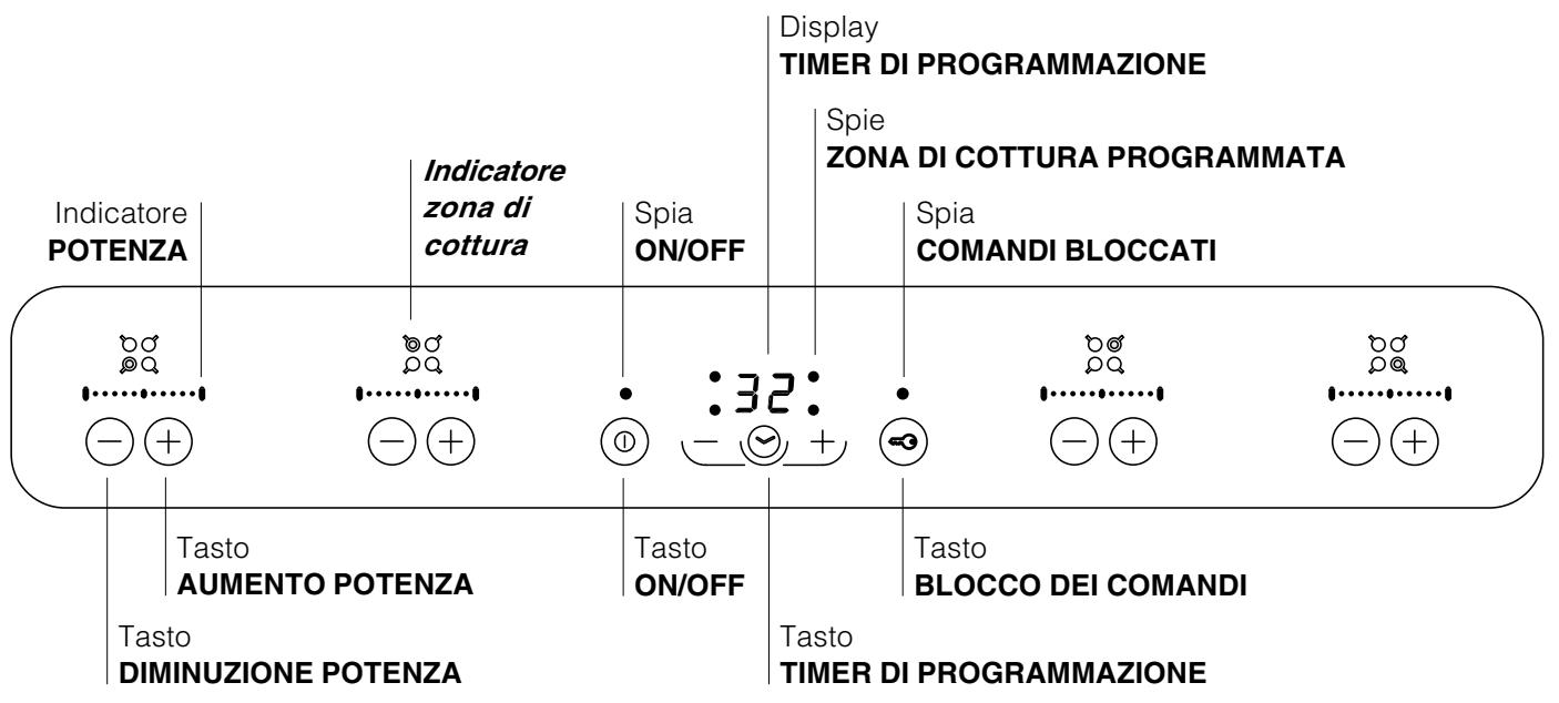 Indicatore POTENZA Indicatore zona di cottura Spia ON/OFF Display TIMER DI PROGRAMMAZIONE Spie ZONA DI COTTURA PROGRAMMATA Spia COMANDI BLOCCATI Tasto AUMENTO POTENZA Tasto DIMINUZIONE POTENZA Tasto ON/OFF Tasto BLOCCO DEI COMANDI Tasto TIMER DI PROGRAMMAZIONE