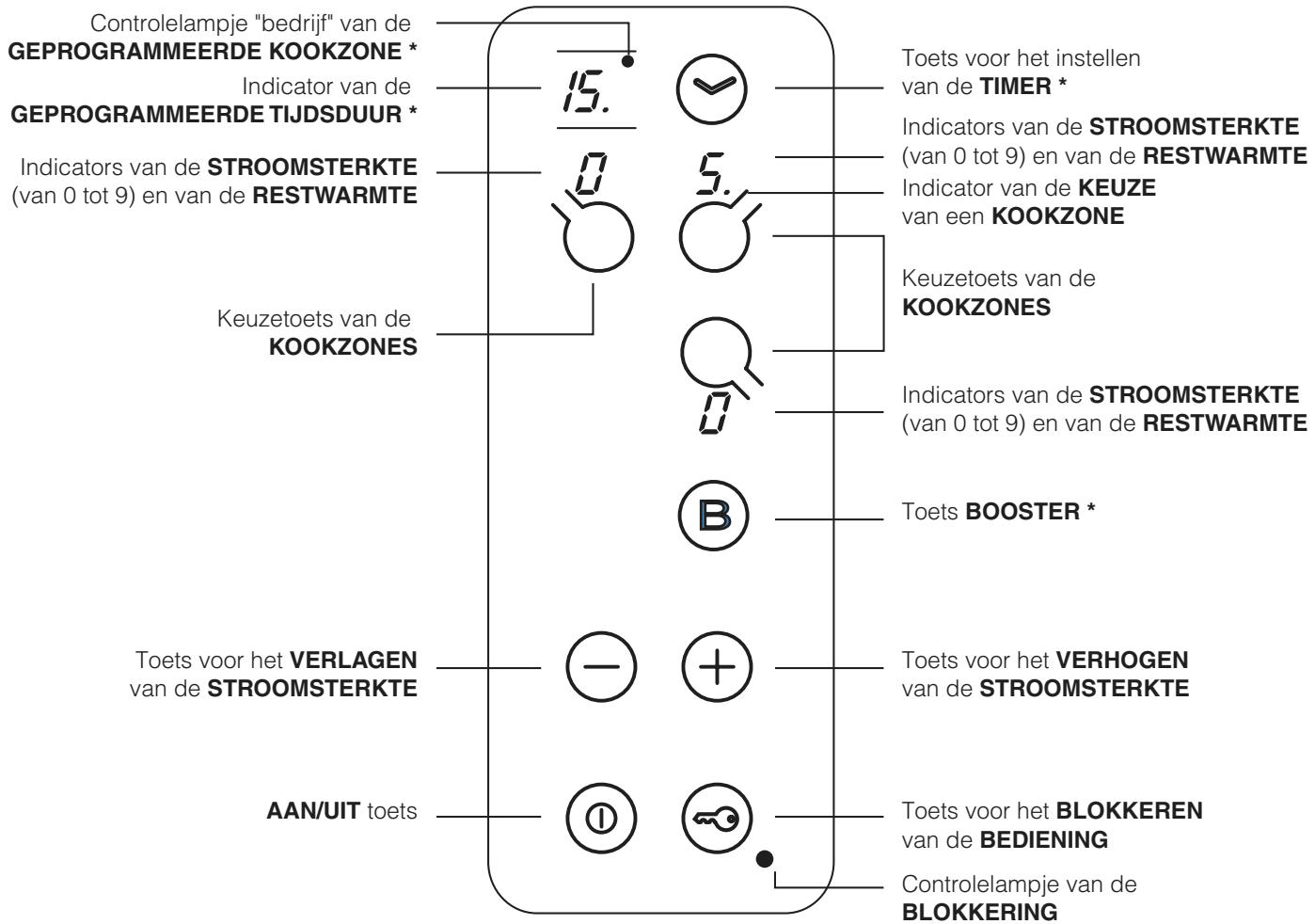 SCHOLTES TI 6533 - Bedieningspaneel - 1