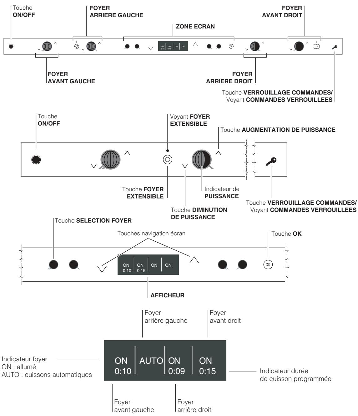 Touche ON/OFF FOYER ARRIERE GAUCHE FOYER AVANT GAUCHE ZONE ECRAN FOYER ARRIERE DROIT Touche VERROUILLAGE COMMANDES/ Voyant COMMANDES VERROUILLEES Touche ON/OFF Voyant FOYER EXTENSIBLE Touche AUGMENTATION DE PUISSANCE Touche FOYER EXTENSIBLE Indicateur de PUISSANCE Touche DIMINUTION DE PUISSANCE Touche VERROUILLAGE COMMANDES/ Voyant COMMANDES VERROUILLEES Touche SELECTION FOYER Touches navigation écran OFFICHEUR ON 0:10 ON 0:15 ON ON Foyer arrière gauche Foyer avant droit ON 0:10 AUTO ON 0:09 ON 0:15 Indicateur foyer ON : allumé AUTO : cuissons automatiques Foyer avant gauche Foyer arrière droit Indicateur durée de cuisson programmée