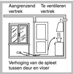 Aangrenzend vertrek Te ventileren vertrek Verhoging van de spleet tussen deur en vloer